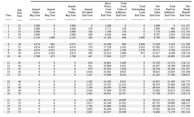 10-pay whole life with policy loans