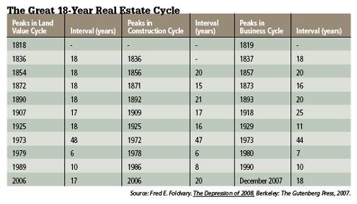 18 year real estate cycle