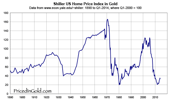 Home prices versus gold