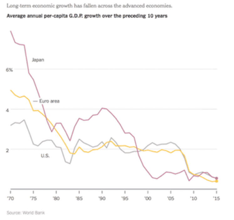 avg annual gdp growth